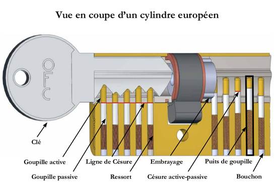cylindre européen, clé