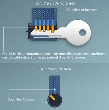 cylindre européen, clé