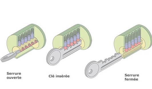cylindre européen, clé