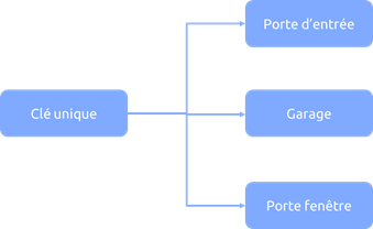 cylindre s'entrouvrant
