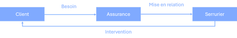 assurance