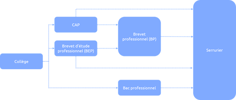 réglementation, qualifications, diplôme