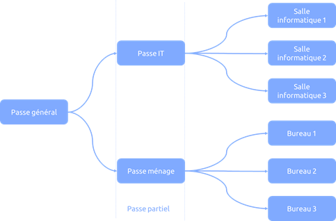 organigramme de serrure